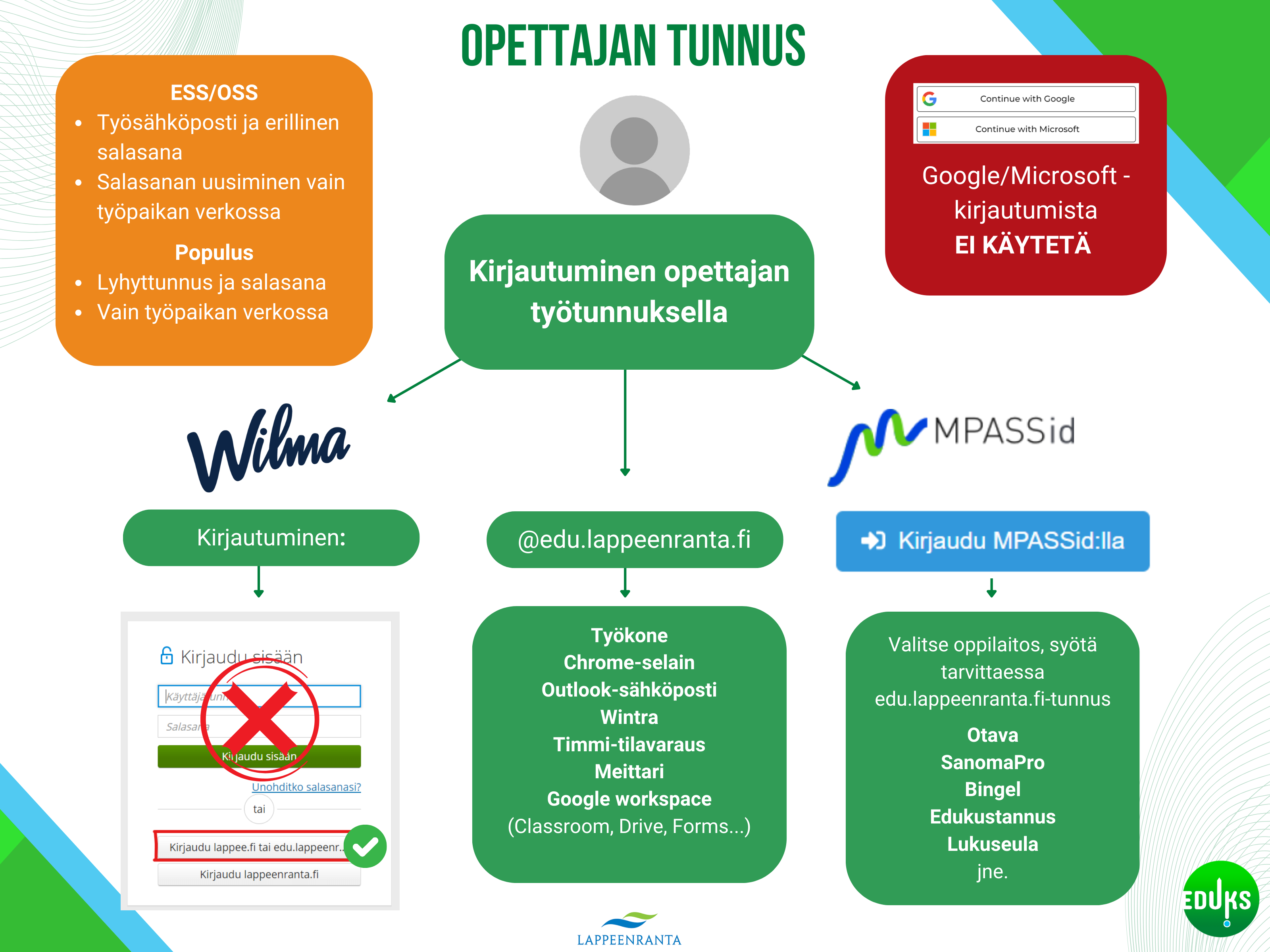 Opettajan kirjautuminen eri palveluihin: Wilmaan kirjautumispainikkeella, tunnusta ja salasanaa ei syötetä. edu.lappeenranta.fi-tunnuksella kirjaudutaan työkoneelle, Chrome-selaimeen, Outlook-sähköpostiin, Wintraan, Timmiin, Meittariin, Google Workspaceen. MPASSid:lla kirjaudutaan kaikkiin palveluihin, mihin se on mahdollista. ESS/OSS-järjestelmään kirjaudutaan työsähköpostilla sekä erillisellä salanalla (salasanan voi vaihtaa vain työpaikan verkossa). Populukseen kirjaudutaan lyhyttunnuksella ja salasanalla. Populus toimii vain työpaikan verkossa. Google- ja Microsoft-kirjautumista ei käytetä mihinkään.